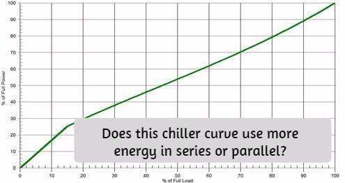 How to model Chiller Curves
